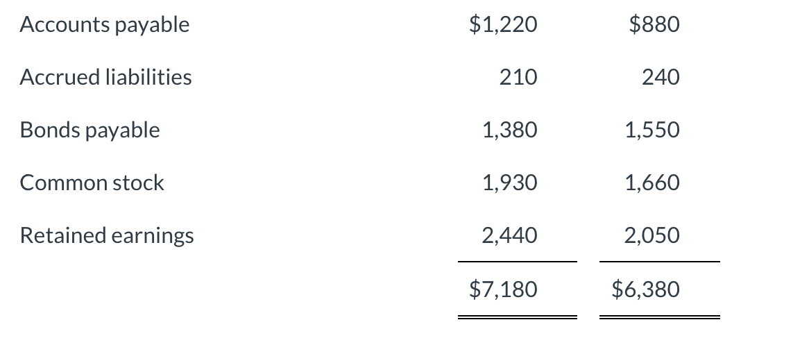 Solved Condensed financial data of Swifty Company for 2020 | Chegg.com