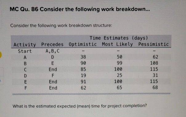 solved-mc-qu-86-consider-the-following-work-breakdown-chegg