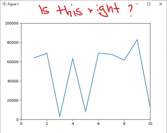 Use Matplotlib to graph the data from two sorting | Chegg.com