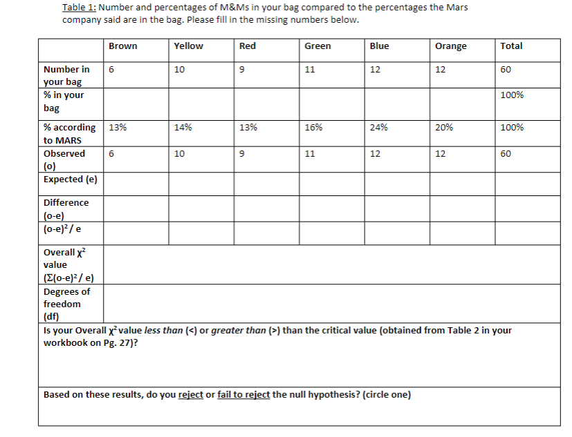 Solved Table 1: Number and percentages of M\&Ms in your bag | Chegg.com