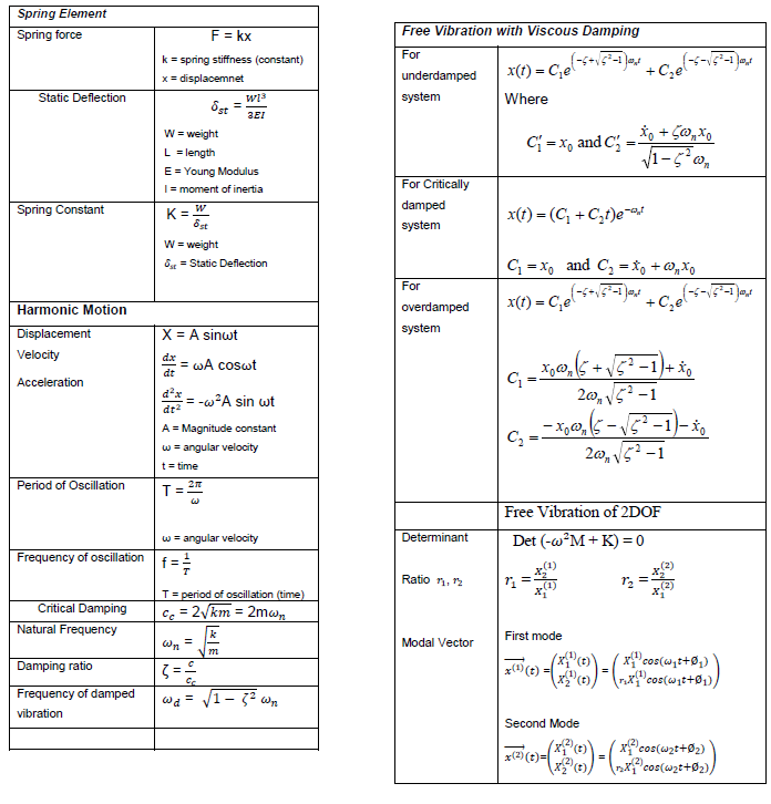 Solved 1. Find the natural frequencies and mode shapes of | Chegg.com