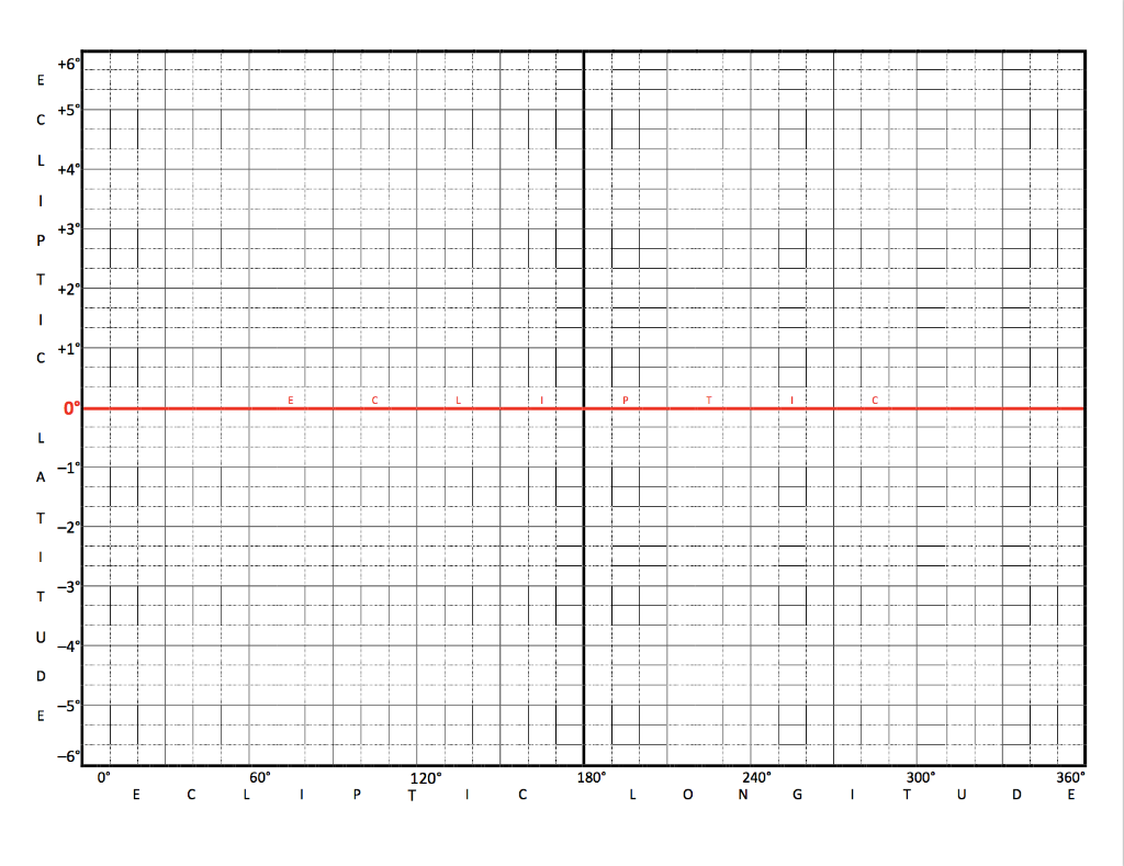 Solved 0 +6 +5 +4 3 2 1 0-1-2-3-4-5-6 ECLIPTIC LATITUDE | Chegg.com