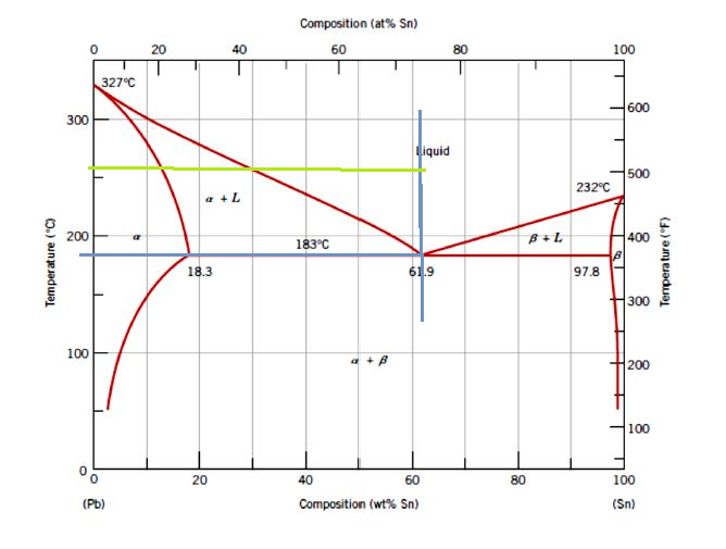 A lead–tin alloy of composition 30 wt% Sn–70 wt% Pb is slowly heated ...