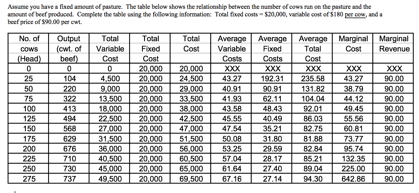 Assume you have a fixed amount of pasture. The table | Chegg.com