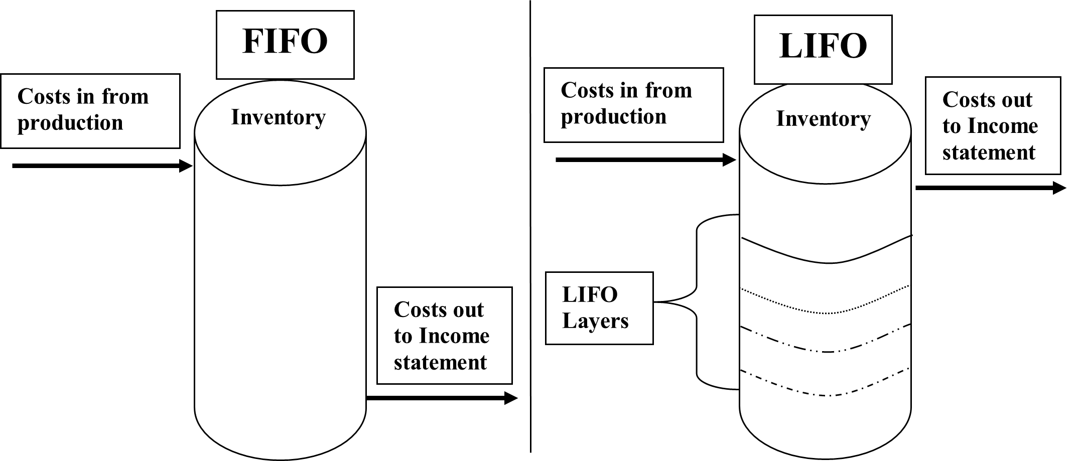 Last In, First Out (LIFO): The Inventory Cost Method Explained