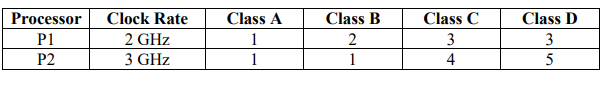 Solved Consider Two Processors P1 And P2 That Have The Same | Chegg.com