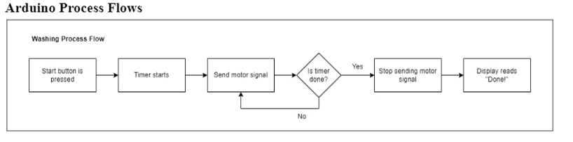 Solved Arduino Process FlowsWashing Process Flow. Can you | Chegg.com