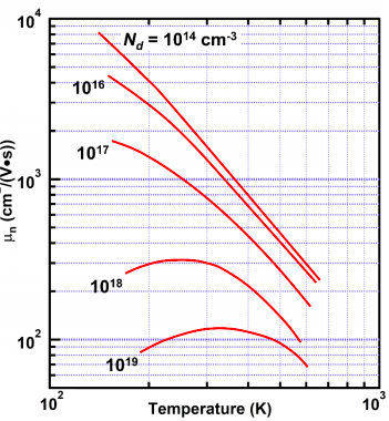 Solved A Silicon Wafer Is Doped With 10 18 Cm 3 Antimony Chegg Com