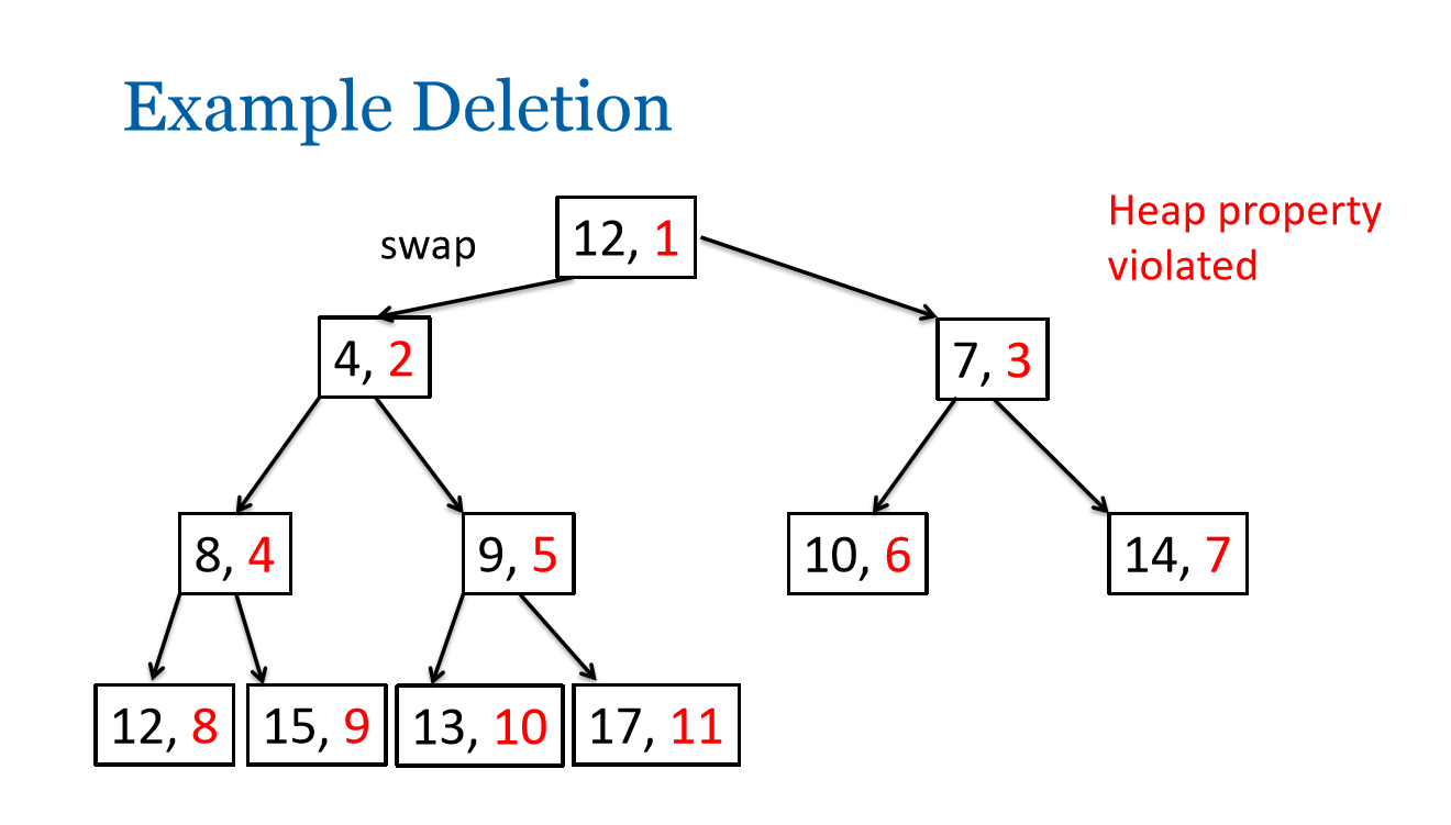 Heaps Implement a class Heap where the elements are | Chegg.com