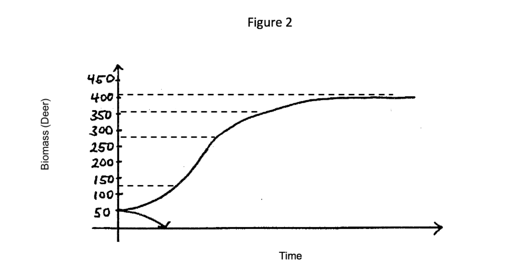 Solved In Figure 2, ﻿at what population is the extinction | Chegg.com