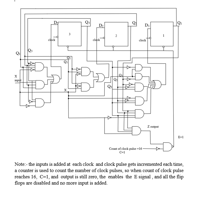 D Q3 QA D2 D 3 2 clock cldck clock Q2 Q1 a х input X Z output E=1 Count of clock pulse=16 C=1 Note:- the inputs is added at e