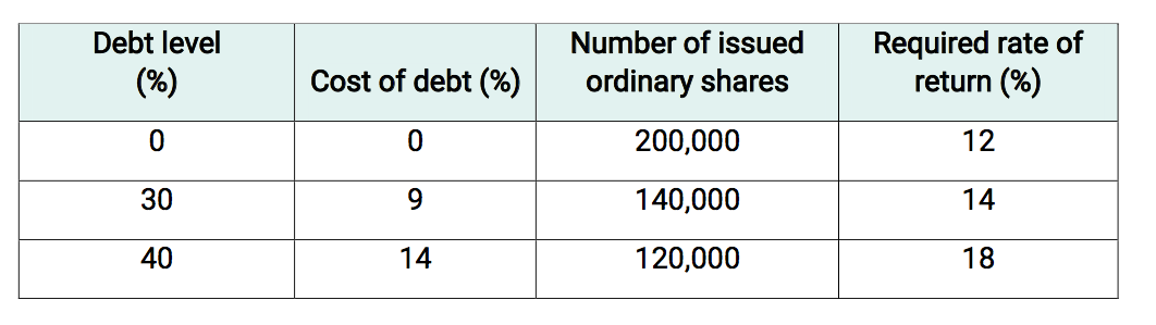 Solved B Ltd Has Total Assets Of $9 Million, EBIT Of | Chegg.com