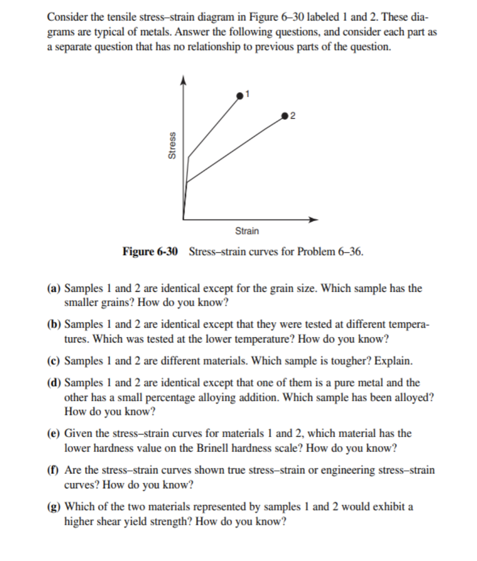 Solved Consider the tensile stress-strain diagram in Figure | Chegg.com
