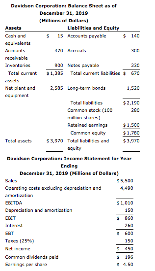 Solved Davidson Corporation: Balance Sheet as of December | Chegg.com