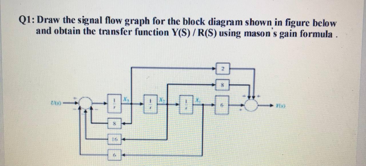 Solved Q1: Draw The Signal Flow Graph For The Block Diagram | Chegg.com