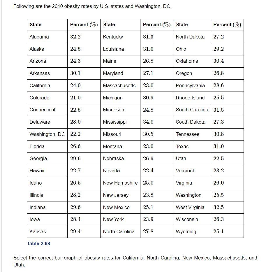 Solved Following are the 2010 obesity rates by U.S. states | Chegg.com