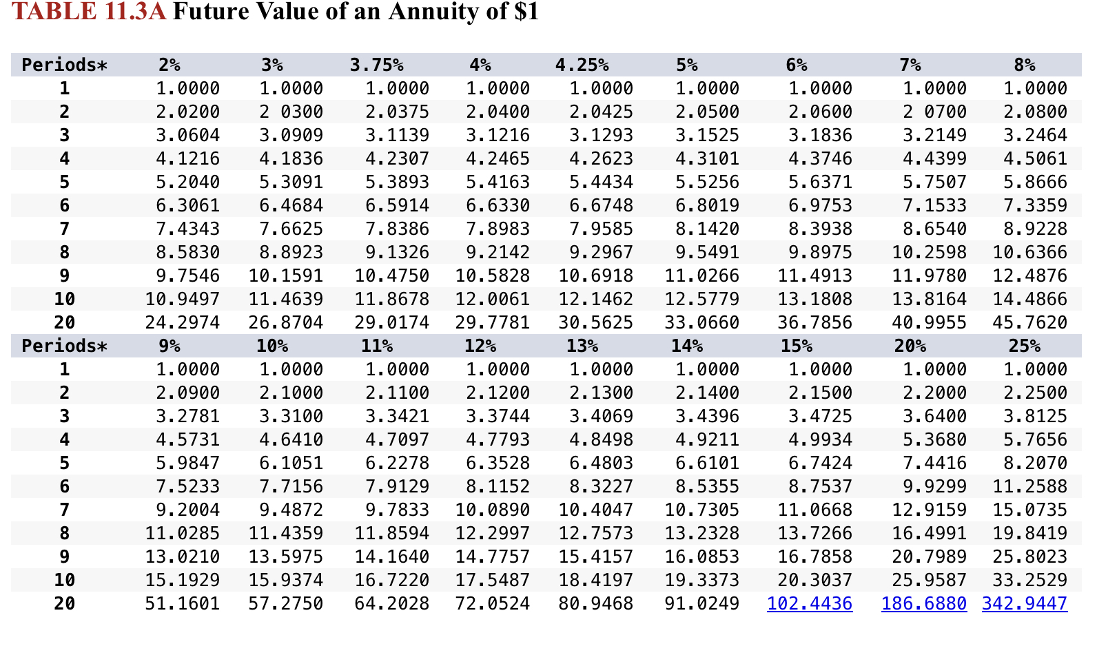 Solved TABLE 11.4A Present Value of Annuity of $1TABLE 11.3A | Chegg.com