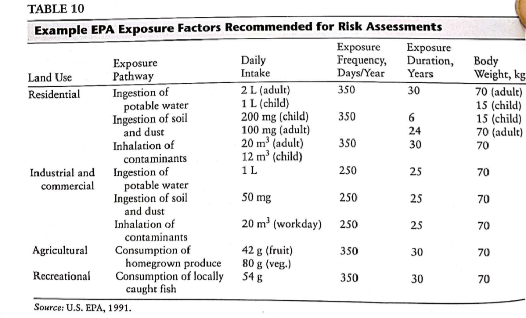 Using Exposure Factors In Table 10 What Would Be An