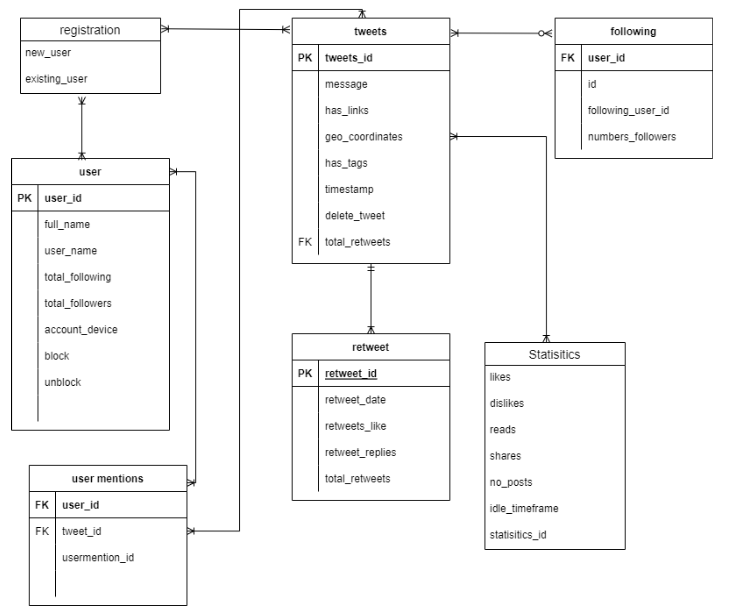 Solved Update and add more to this ER diagram based on | Chegg.com