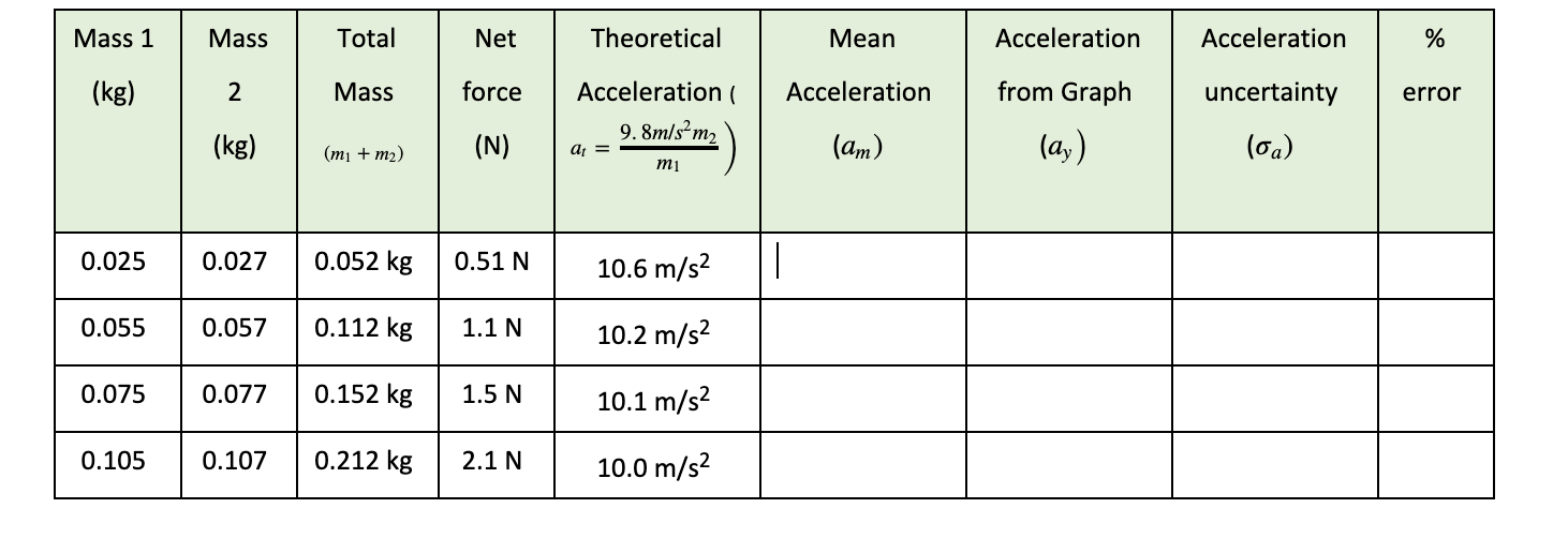 How to find mean acceleration, acceleration from