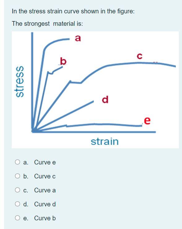 Solved In the stress strain curve shown in the figure: The | Chegg.com