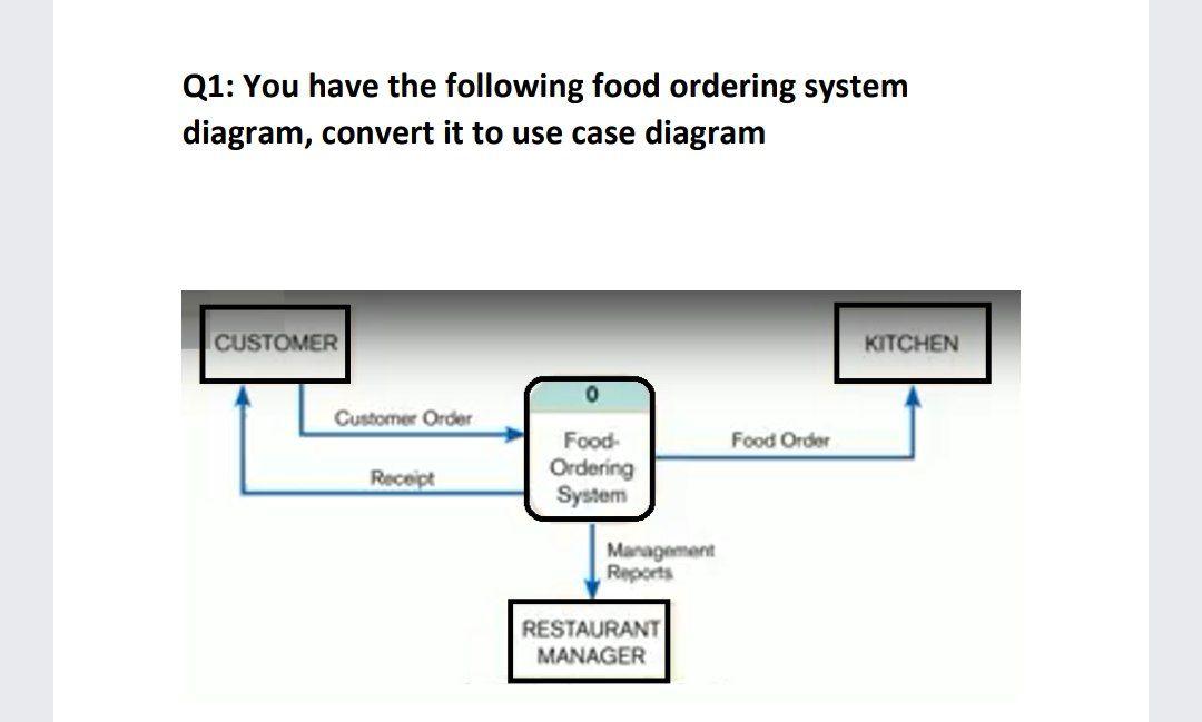 Solved Q1: You have the following food ordering system | Chegg.com