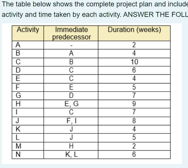 Solved The table below shows the complete project plan and | Chegg.com