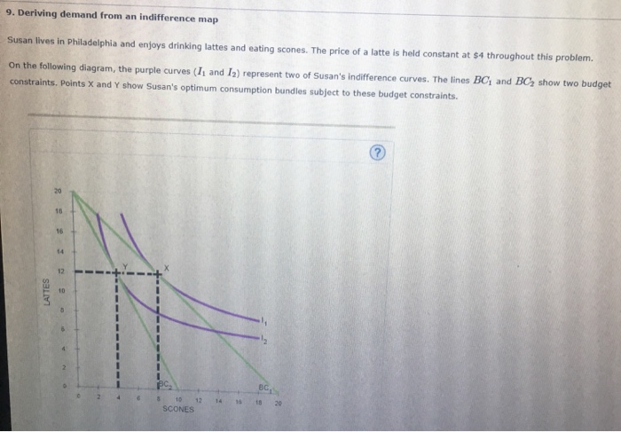 Solved 9. Deriving Demand From An Indifference Map Susan 