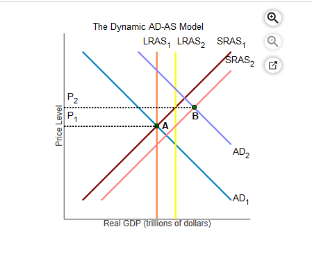 Solved According To The Dynamic AD-AS Model, What Is The | Chegg.com