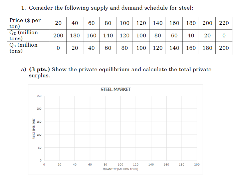 Solved 1. Consider the following supply and demand schedule | Chegg.com