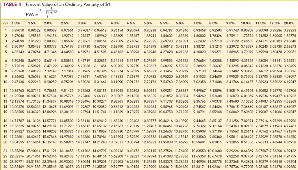 TABLE 4 Present Value of an Ordinary Annuity of $1 | Chegg.com