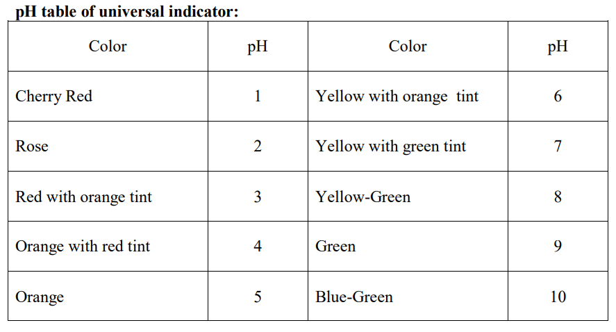 Solved pH table of universal indicator: Color pH Color pH | Chegg.com