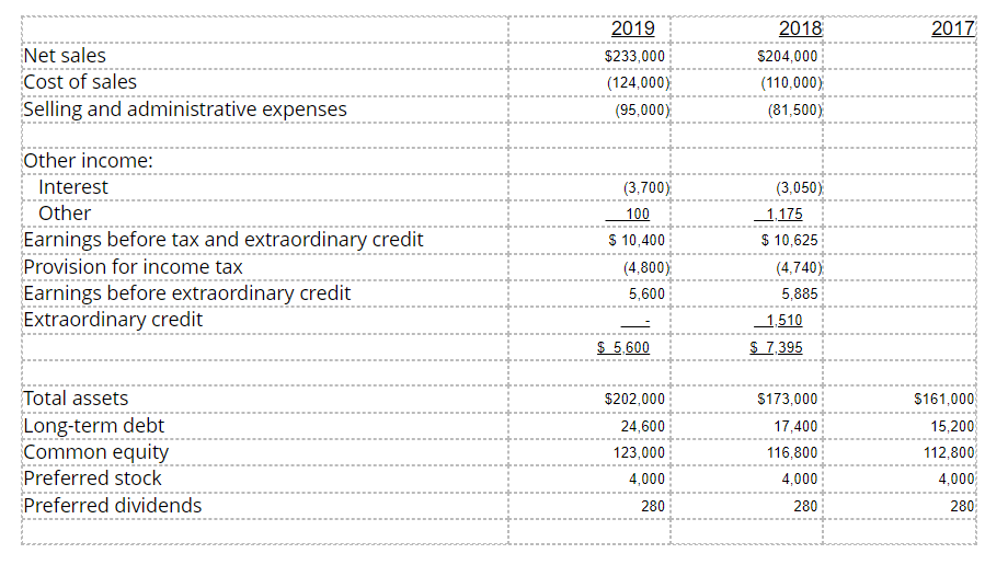 Solved What is the net profit margin for 2019 and 2018? | Chegg.com