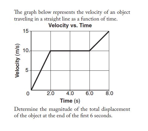 Solved The graph below represents the velocity of an object | Chegg.com