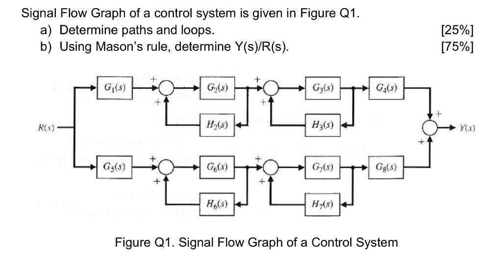 Solved Signal Flow Graph of a control system is given in | Chegg.com