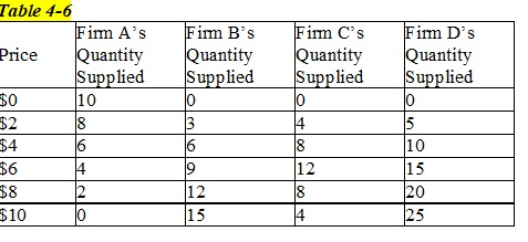 Solved Question 1 Refer to Table 4-6. If these are the only | Chegg.com