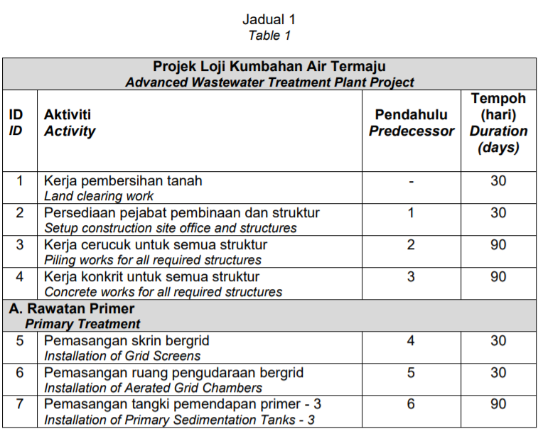 Solved Jadual 1 Table 1 Id Id Aktiviti Activity Projek Loji Chegg Com