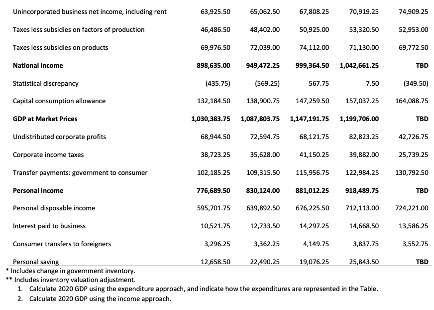 Solved The table below provides data on the level of GDP and | Chegg.com