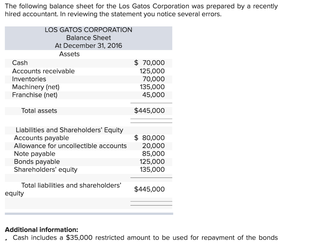 Solved The following balance sheet for the Los Gatos