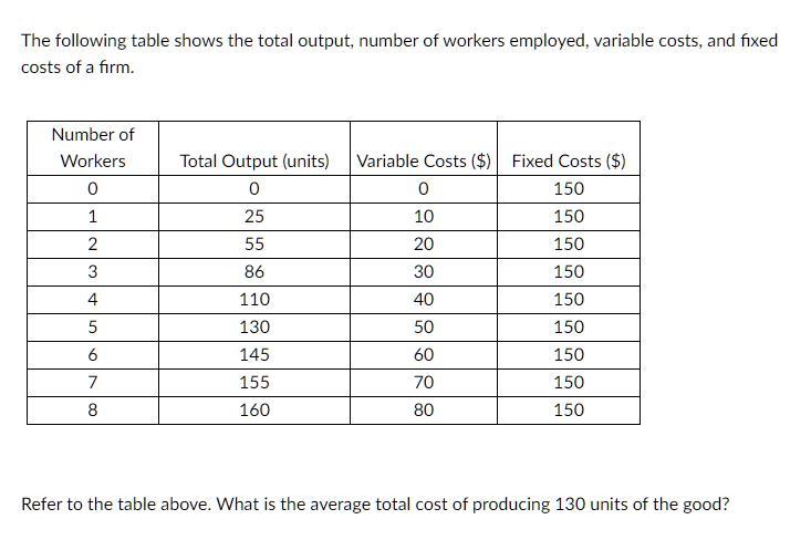 Solved The Following Table Shows The Total Output, Number Of | Chegg.com