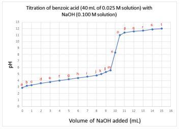 Titration of benzoic acid ( \( 40 \mathrm{~mL} \) of \( 0.025 \mathrm{M} \) solution) with \( \mathrm{NaOH} \) (0.100 M solut