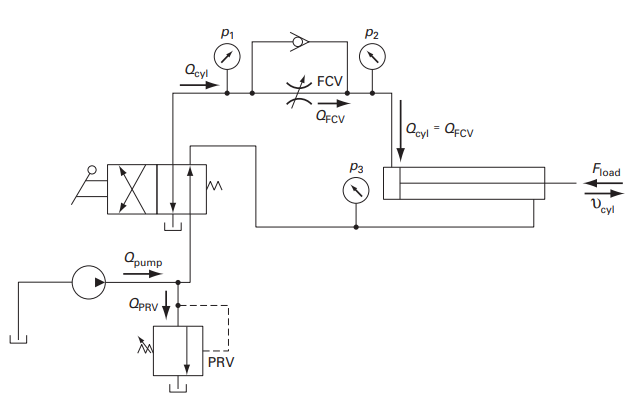 Solved For the meter-in system of the below Figure, the | Chegg.com