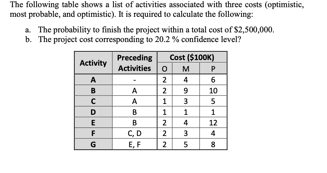 Solved The Following Table Shows A List Of Activities | Chegg.com