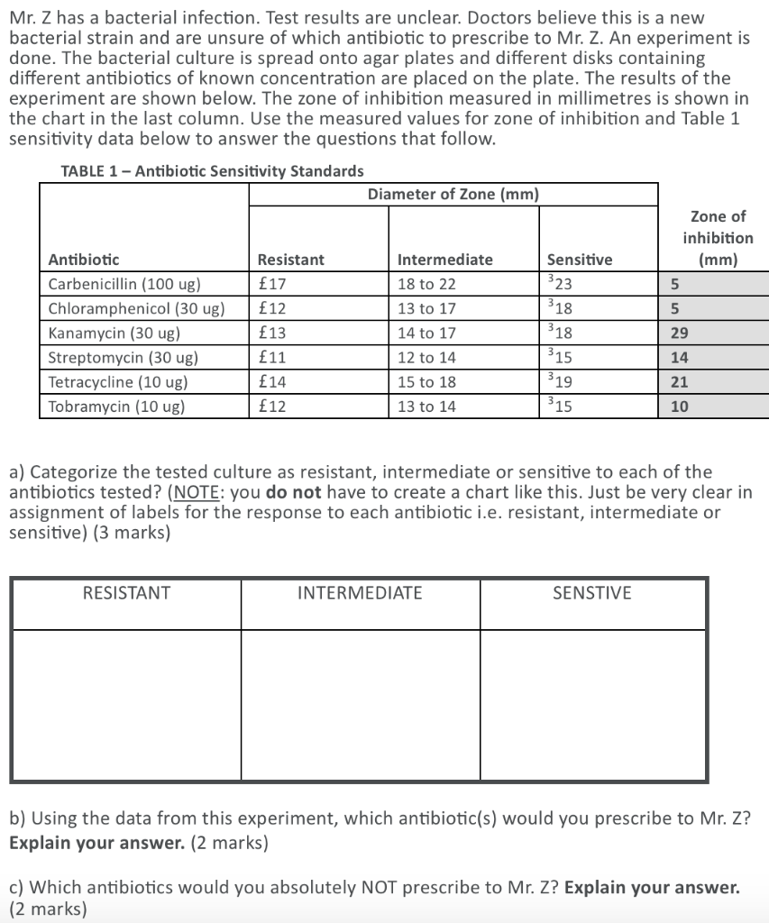 Solved Mr. Z has a bacterial infection. Test results are
