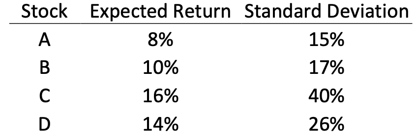 Solved Suppose A Market Has 4 Risky Assets (A, B, C And D) | Chegg.com