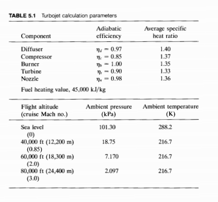 1. For a turbofan engine, plot the thrust per unit | Chegg.com