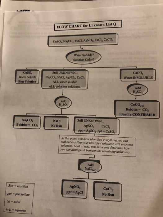 Your Flow Chart of unknown compounds starts here. A | Chegg.com