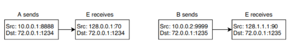 Solved Suppose Hosts A And B Are Behind Different NATs. | Chegg.com