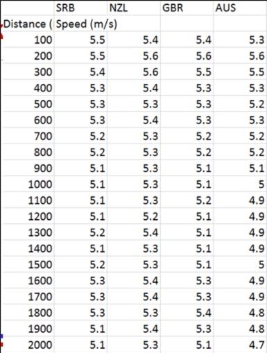 Solved This data is from a 2000 m rowing race. Average speed | Chegg.com