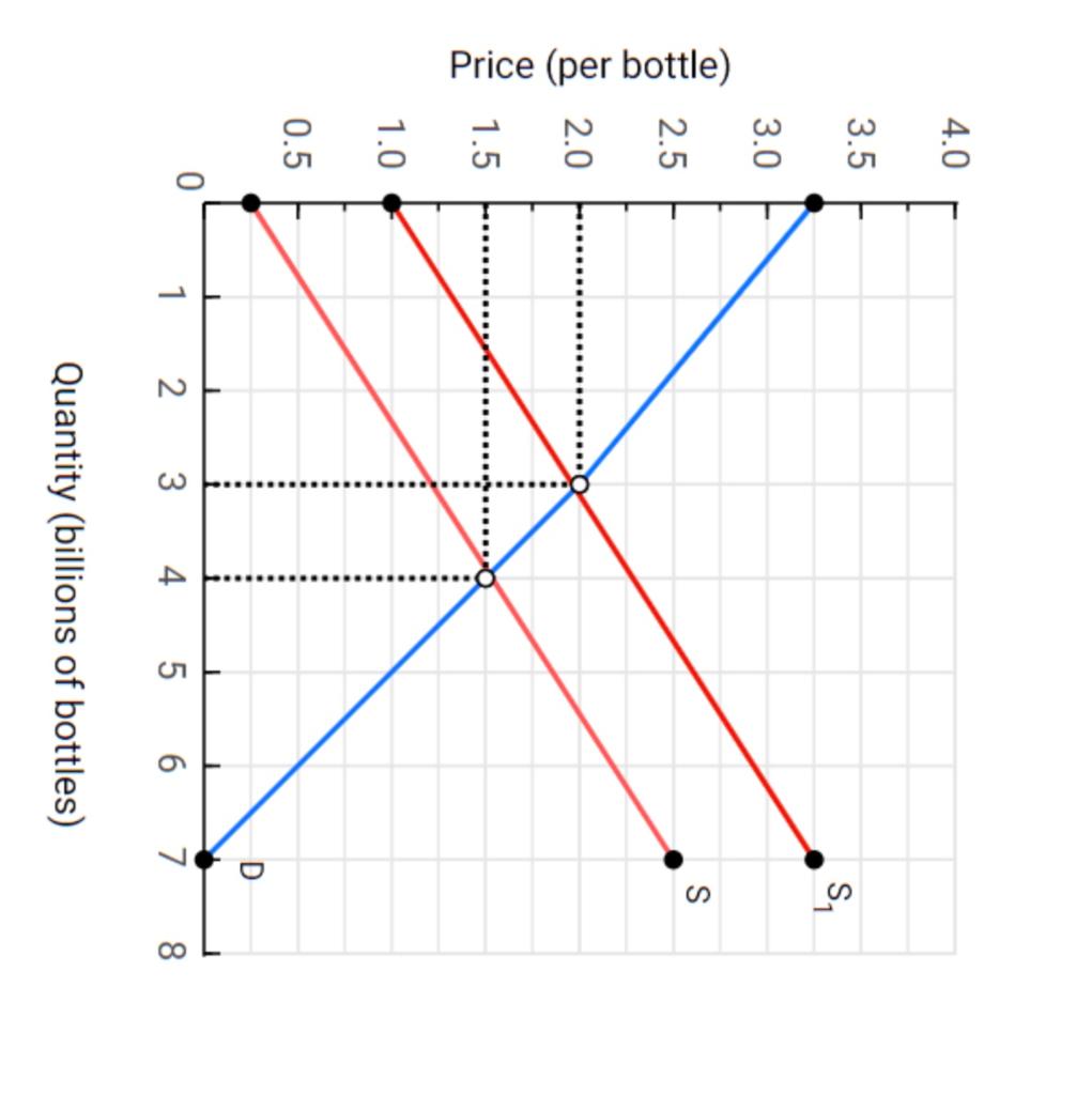 Solved Assume The Government Imposes A $0.75 Excise Tax On 